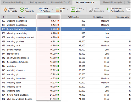 Keyword Efficiency Index in Rank Tracker