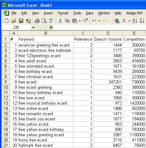 Excel data for Keyword Efficiency Index