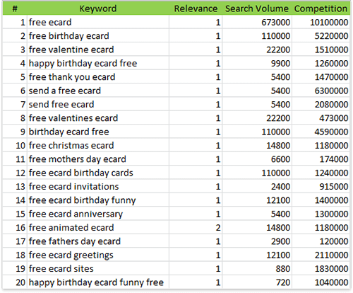 Relevance, Search Volume and Competition Values in Excel worksheet