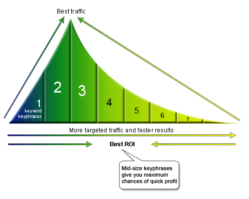 ROI (Return of investments)