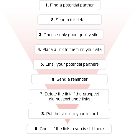 9 Link-Exchange Steps