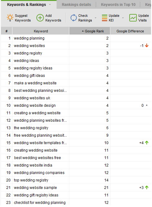 Website rankings in Google US