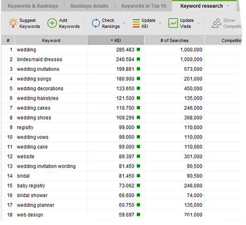 In the beginning choose keywords with 'green' KEI