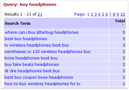 Keyword Discovery results