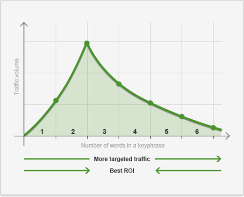 ROI (Return of investments)