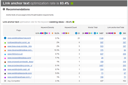 Link anchor text optimization