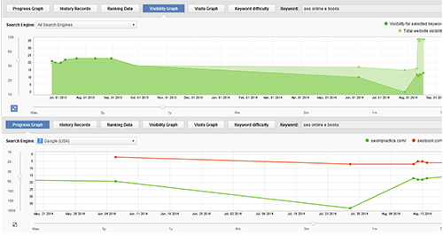 Visibility graph in rank tracker